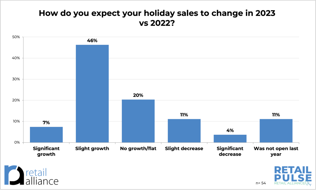 Retail Pulse Results of Pre-Holiday Survey 2023 - Retail Alliance